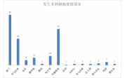 2022年9月全球新发非洲猪瘟疫情信息汇总