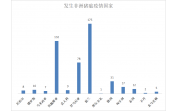 2022年11月全球新发非洲猪瘟疫情信息汇总