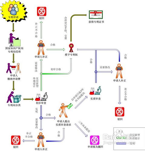 图解专利申请流程